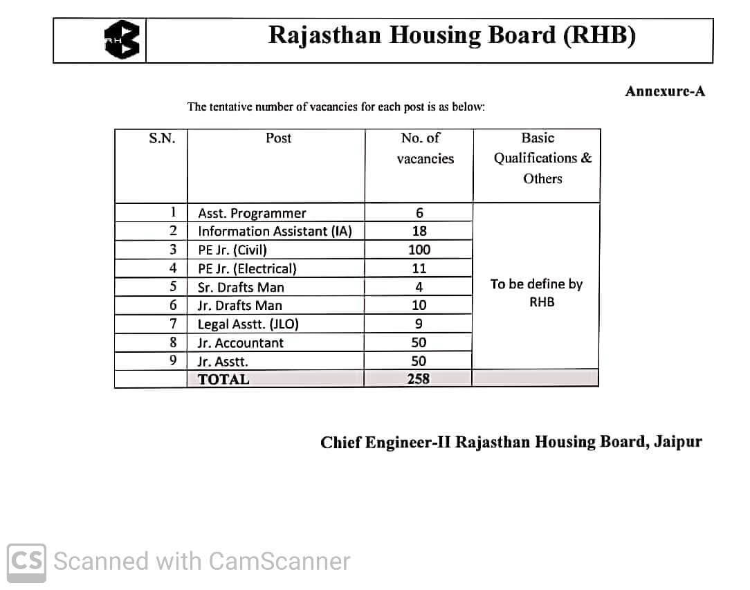 Read more about the article Rajasthan housing board 258 post
