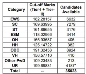 Read more about the article SSC CHSL 2021 RESULT OUT